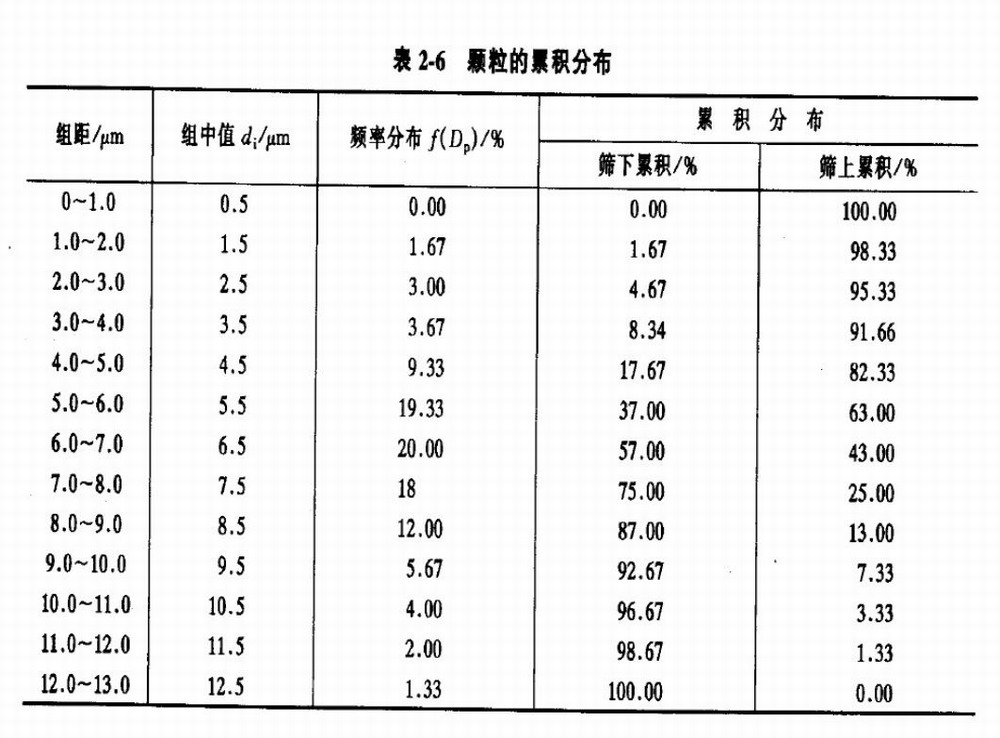 一文读懂颗粒测试的基本知识和基本方法(图6)