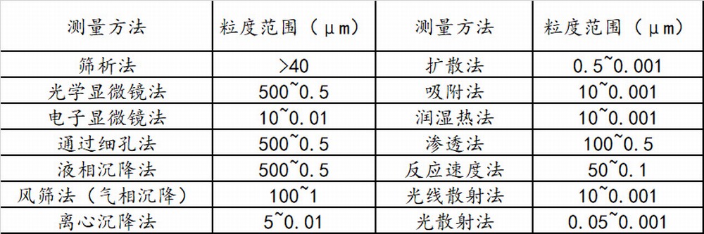 一文读懂颗粒测试的基本知识和基本方法(图12)