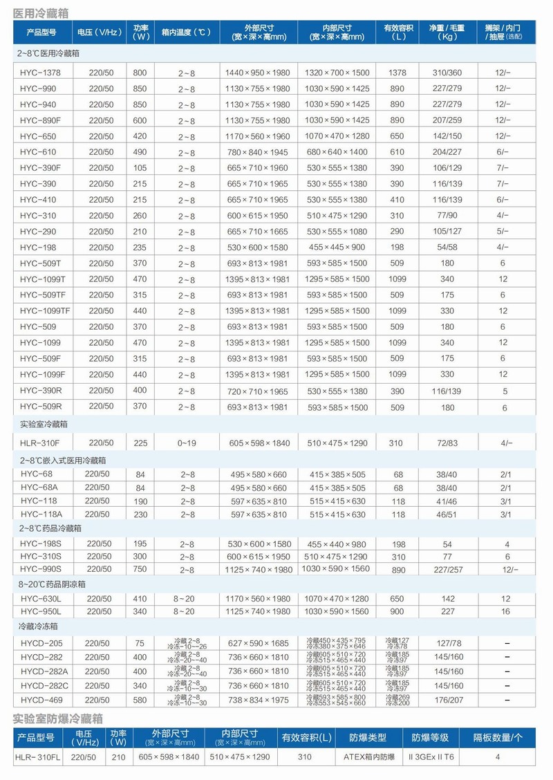 青岛海尔2℃~8℃医用冷藏箱HYC-118(A)(图1)
